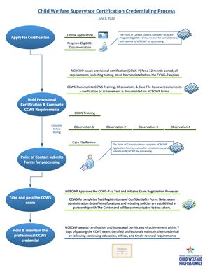 National Certification Board for Child Welfare Professionals